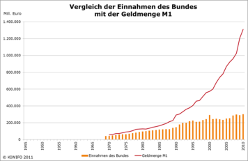 Vergleich der Einnahmen des Bundes mit der Geldmenge M1